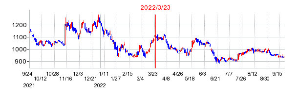 2022年3月23日 14:31前後のの株価チャート
